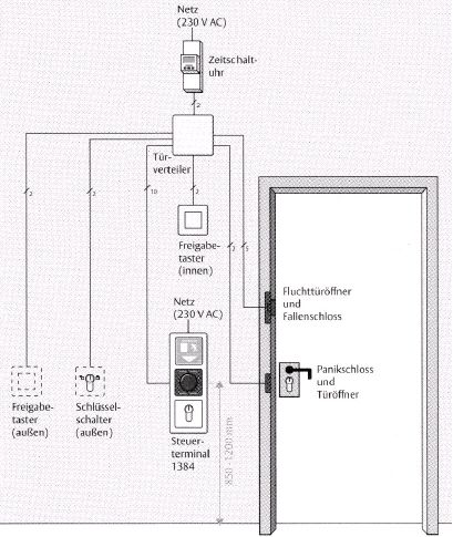 Kindergarten Fluchttüren mit Türöffner